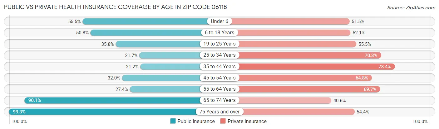 Public vs Private Health Insurance Coverage by Age in Zip Code 06118