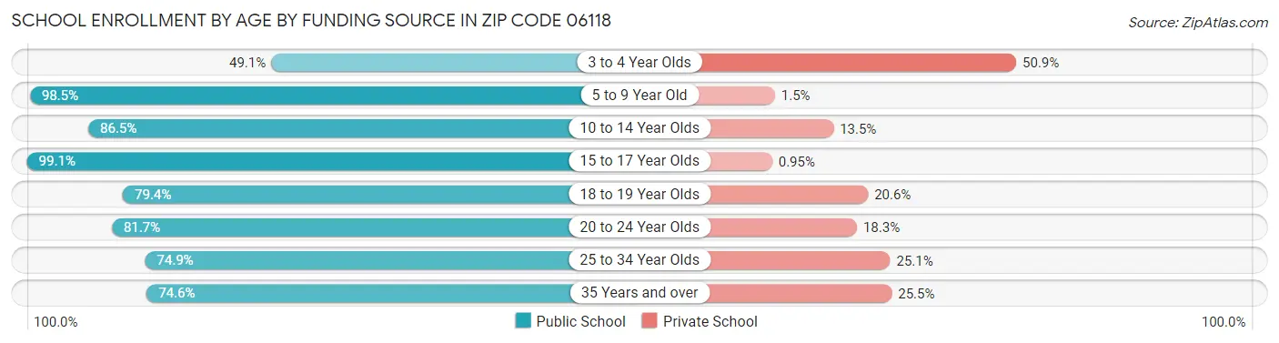 School Enrollment by Age by Funding Source in Zip Code 06118