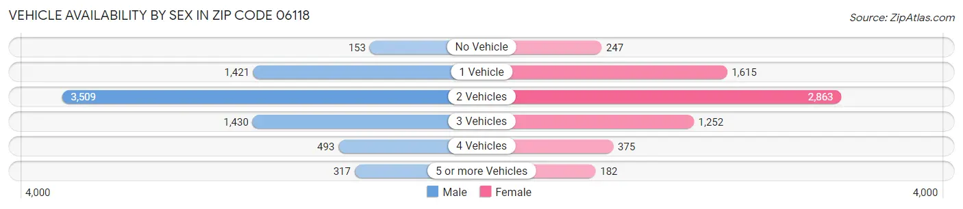 Vehicle Availability by Sex in Zip Code 06118