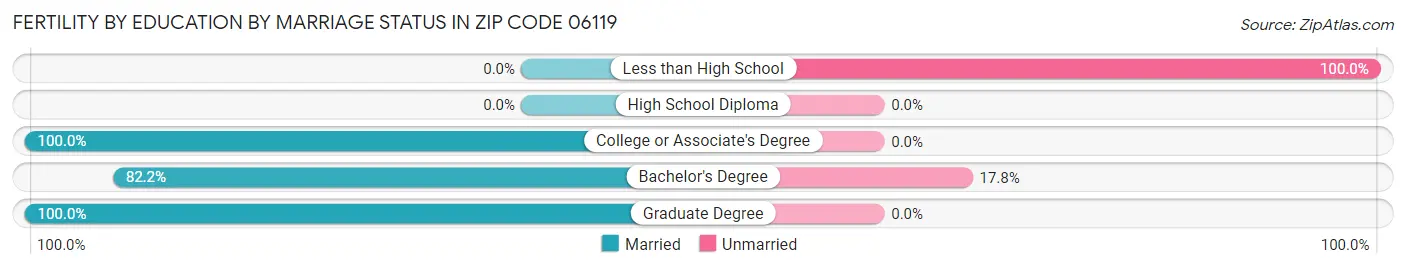 Female Fertility by Education by Marriage Status in Zip Code 06119