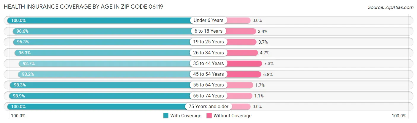 Health Insurance Coverage by Age in Zip Code 06119