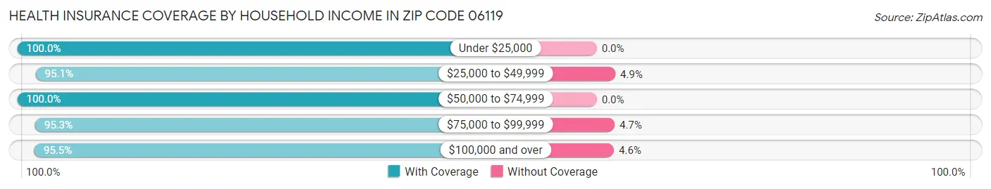 Health Insurance Coverage by Household Income in Zip Code 06119