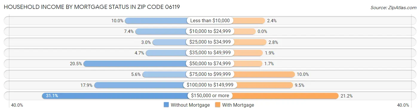 Household Income by Mortgage Status in Zip Code 06119