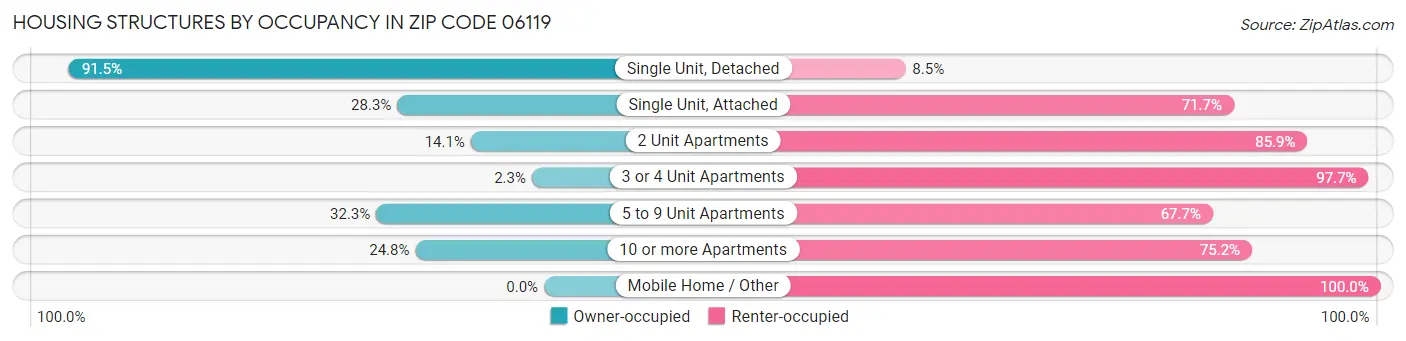 Housing Structures by Occupancy in Zip Code 06119