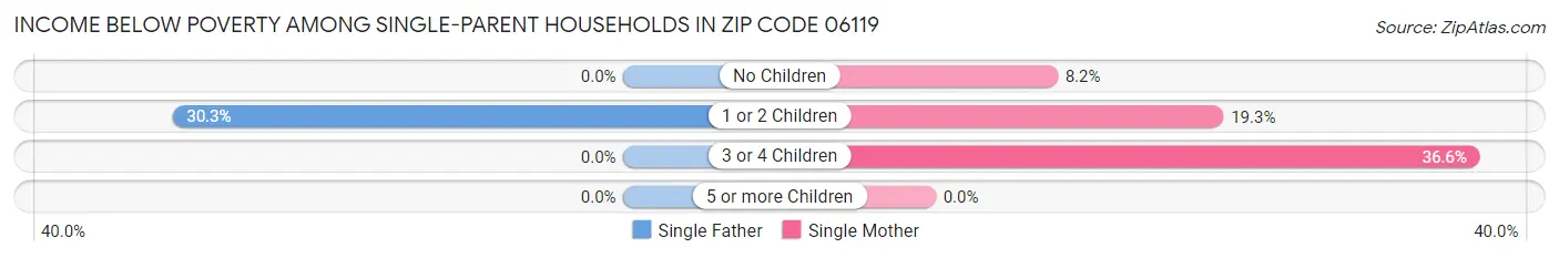 Income Below Poverty Among Single-Parent Households in Zip Code 06119