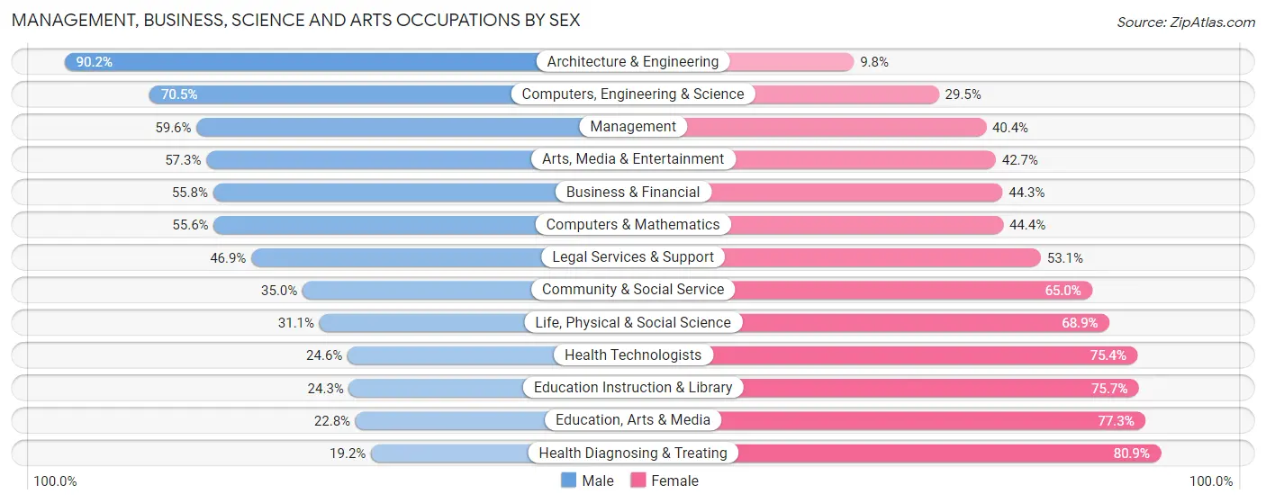 Management, Business, Science and Arts Occupations by Sex in Zip Code 06119