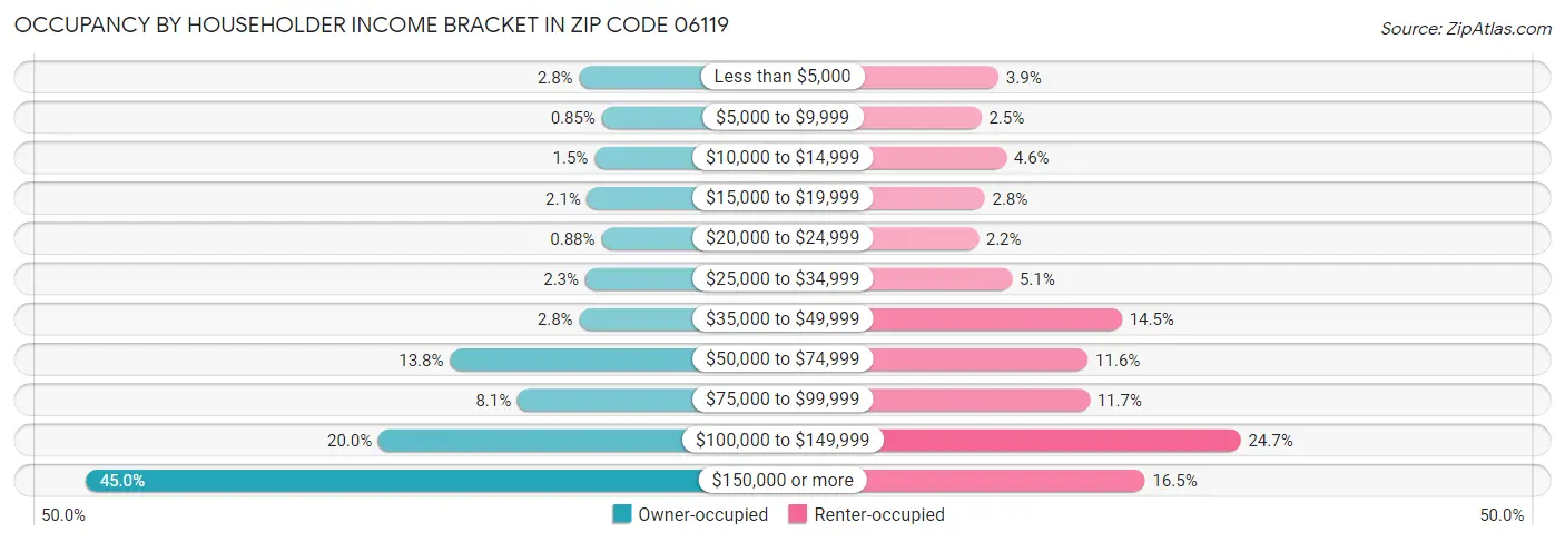 Occupancy by Householder Income Bracket in Zip Code 06119