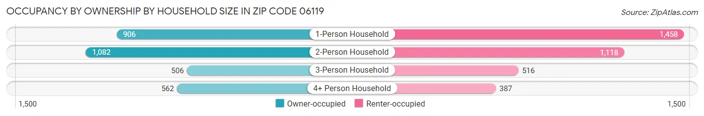 Occupancy by Ownership by Household Size in Zip Code 06119