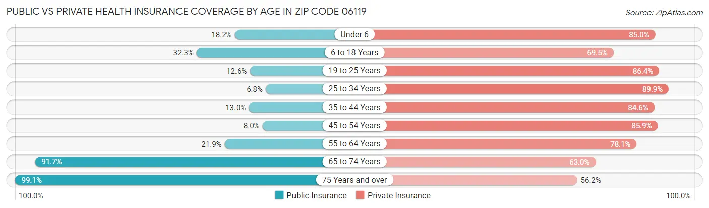 Public vs Private Health Insurance Coverage by Age in Zip Code 06119