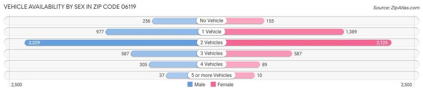 Vehicle Availability by Sex in Zip Code 06119