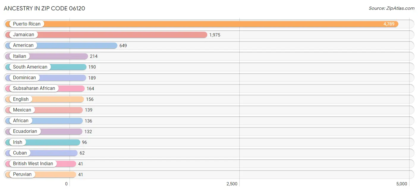 Ancestry in Zip Code 06120