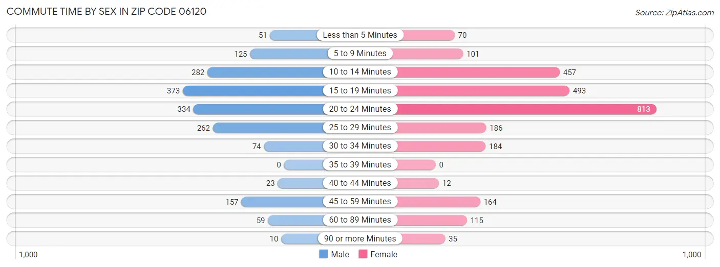 Commute Time by Sex in Zip Code 06120