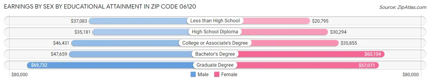 Earnings by Sex by Educational Attainment in Zip Code 06120