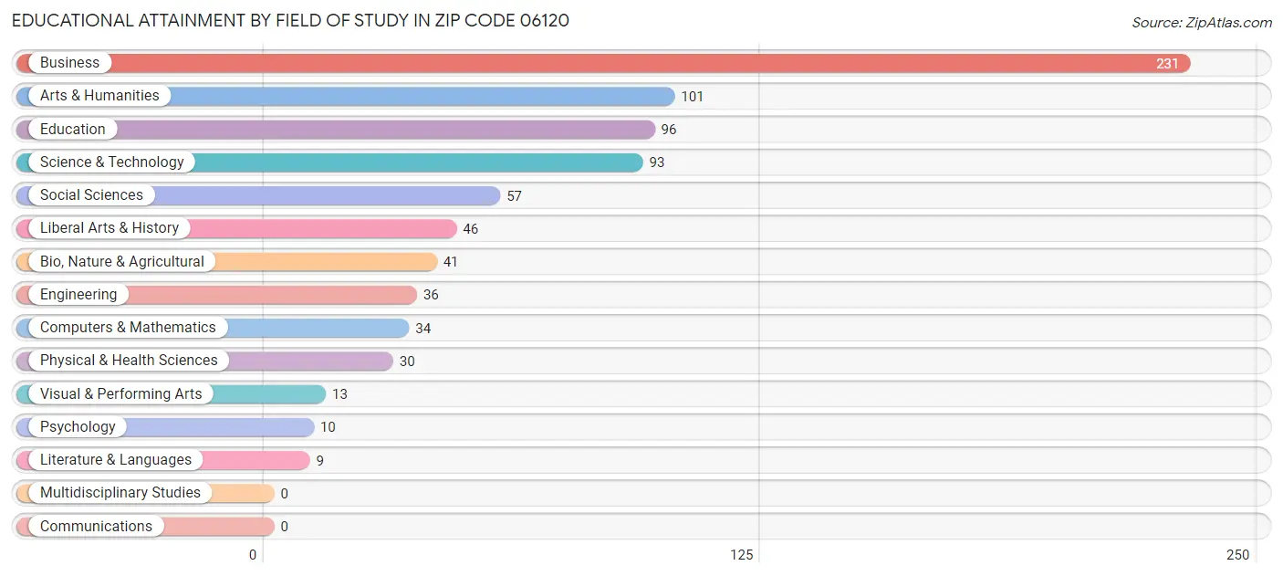 Educational Attainment by Field of Study in Zip Code 06120