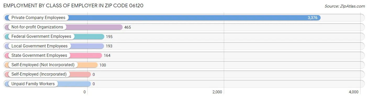 Employment by Class of Employer in Zip Code 06120