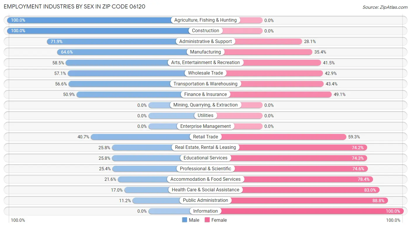 Employment Industries by Sex in Zip Code 06120