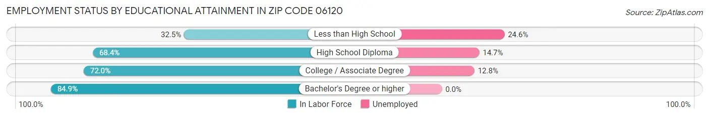 Employment Status by Educational Attainment in Zip Code 06120