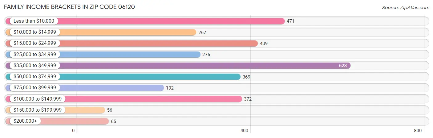 Family Income Brackets in Zip Code 06120