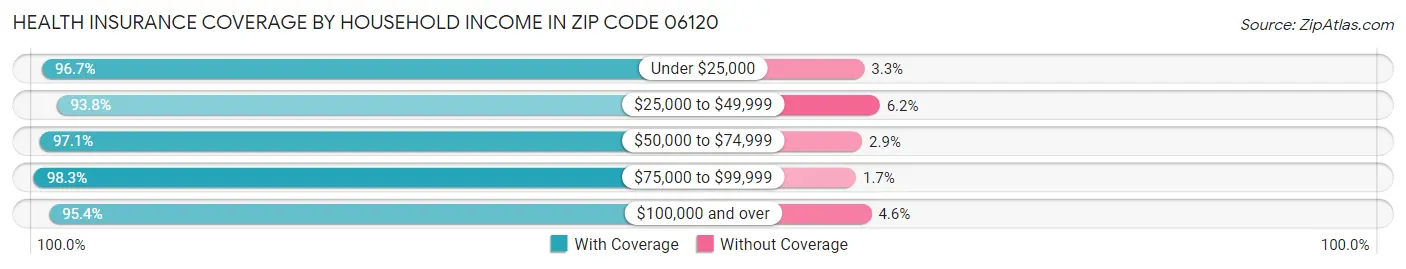 Health Insurance Coverage by Household Income in Zip Code 06120
