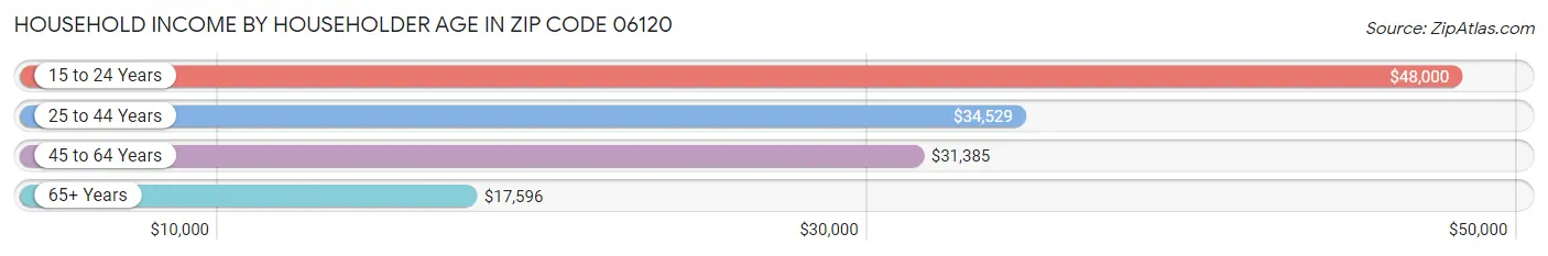 Household Income by Householder Age in Zip Code 06120