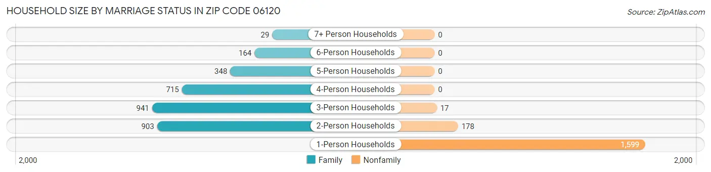 Household Size by Marriage Status in Zip Code 06120
