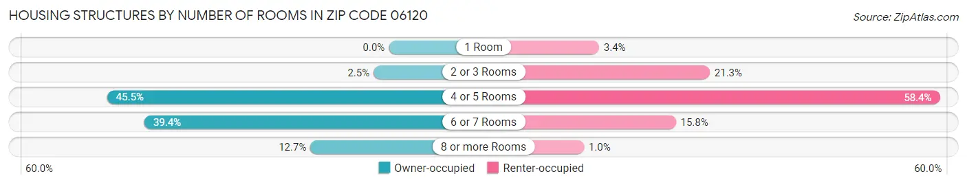 Housing Structures by Number of Rooms in Zip Code 06120