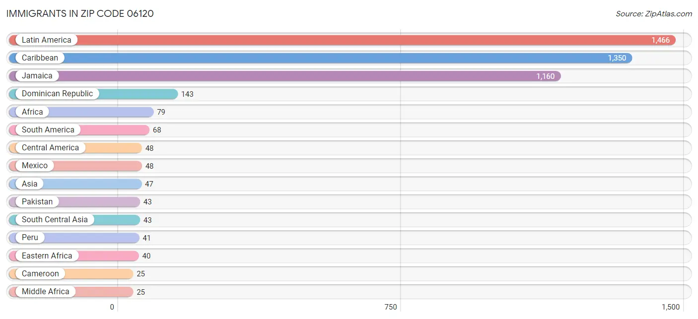 Immigrants in Zip Code 06120