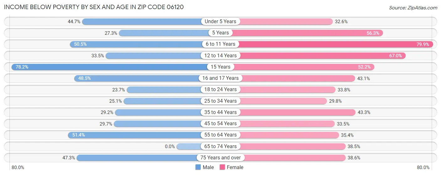 Income Below Poverty by Sex and Age in Zip Code 06120