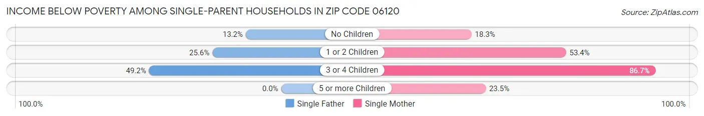 Income Below Poverty Among Single-Parent Households in Zip Code 06120