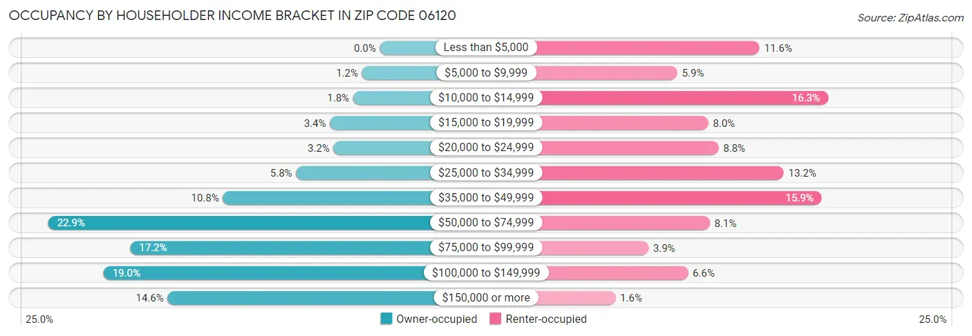 Occupancy by Householder Income Bracket in Zip Code 06120