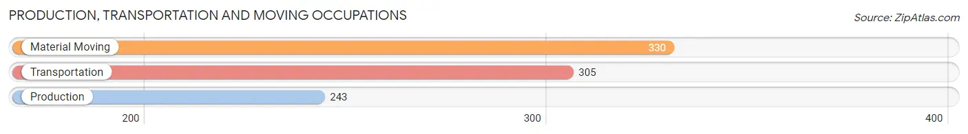 Production, Transportation and Moving Occupations in Zip Code 06120