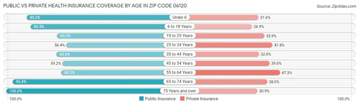 Public vs Private Health Insurance Coverage by Age in Zip Code 06120