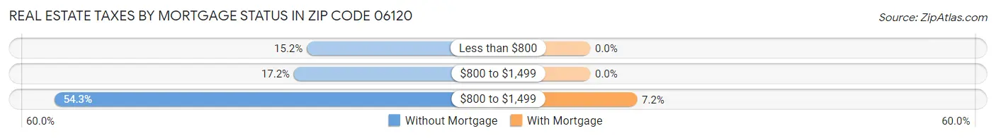 Real Estate Taxes by Mortgage Status in Zip Code 06120