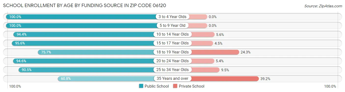 School Enrollment by Age by Funding Source in Zip Code 06120