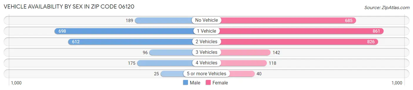 Vehicle Availability by Sex in Zip Code 06120