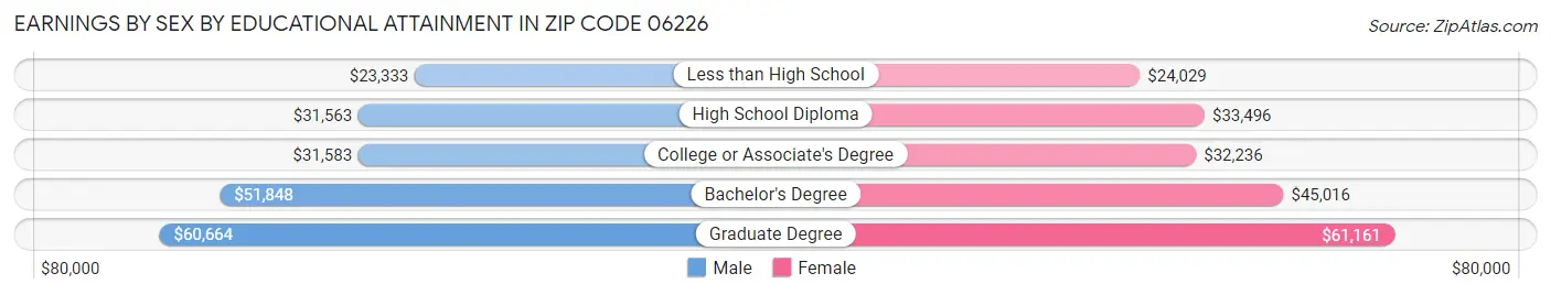 Earnings by Sex by Educational Attainment in Zip Code 06226