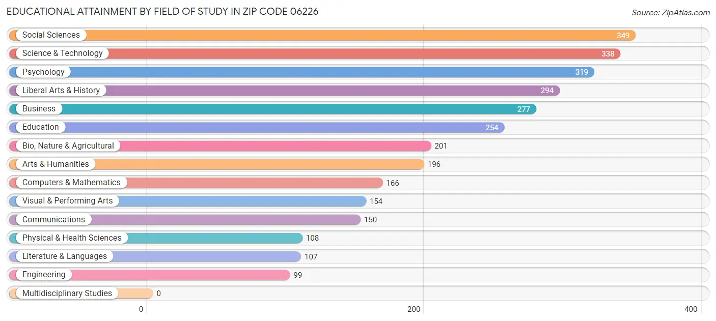 Educational Attainment by Field of Study in Zip Code 06226