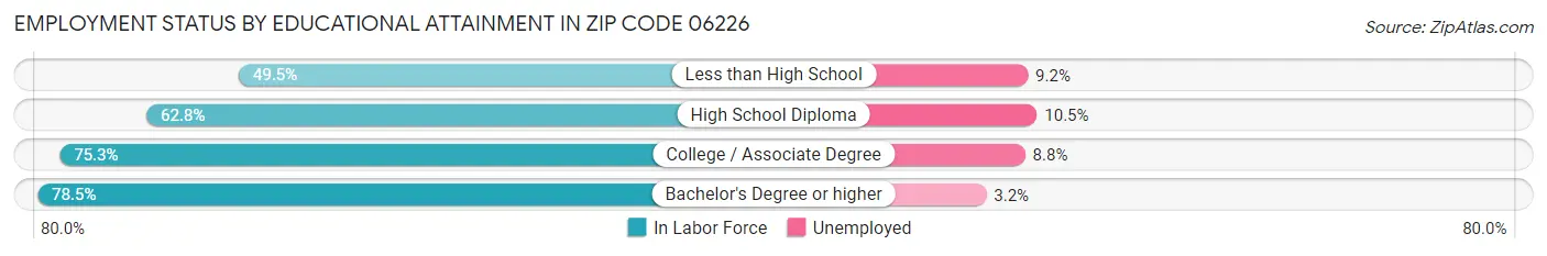 Employment Status by Educational Attainment in Zip Code 06226