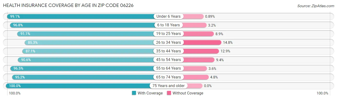 Health Insurance Coverage by Age in Zip Code 06226