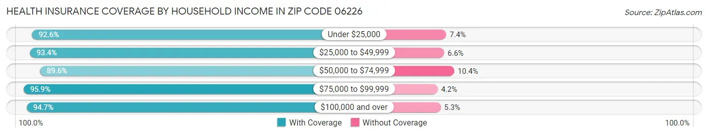Health Insurance Coverage by Household Income in Zip Code 06226