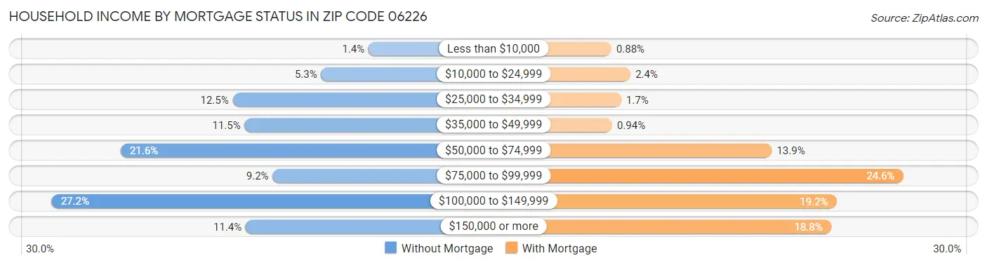Household Income by Mortgage Status in Zip Code 06226