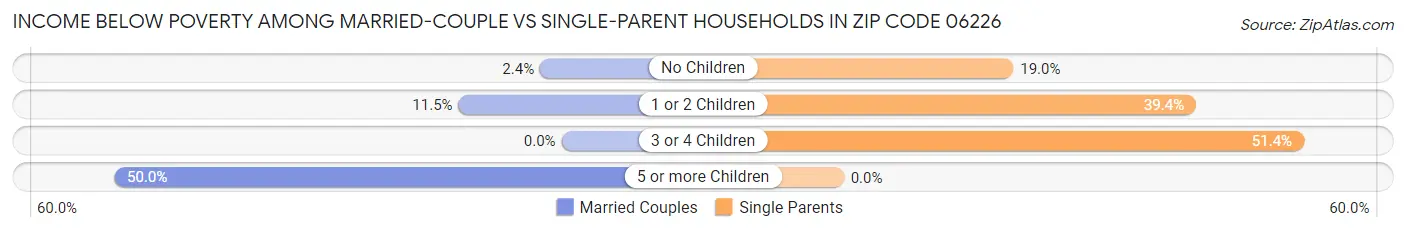 Income Below Poverty Among Married-Couple vs Single-Parent Households in Zip Code 06226