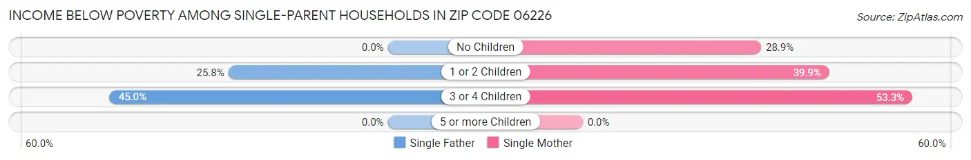 Income Below Poverty Among Single-Parent Households in Zip Code 06226