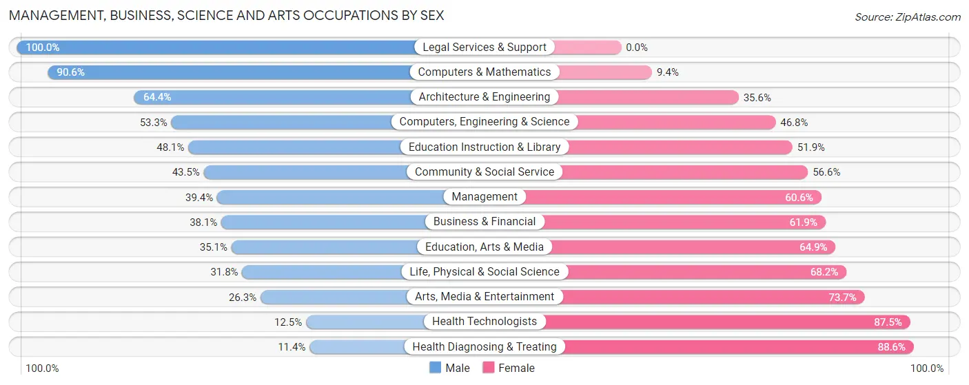 Management, Business, Science and Arts Occupations by Sex in Zip Code 06226