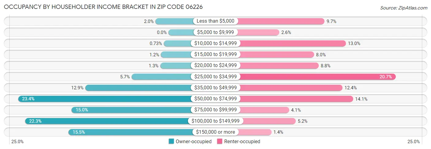 Occupancy by Householder Income Bracket in Zip Code 06226