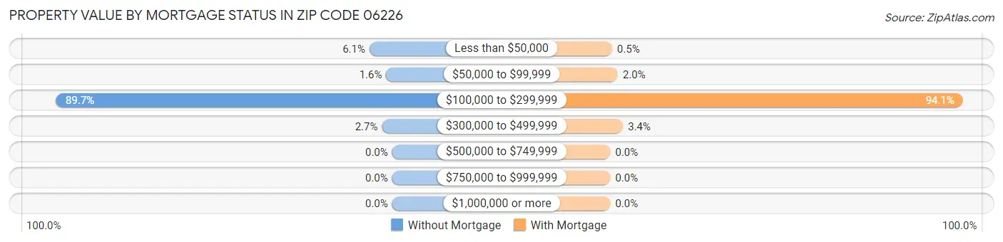 Property Value by Mortgage Status in Zip Code 06226