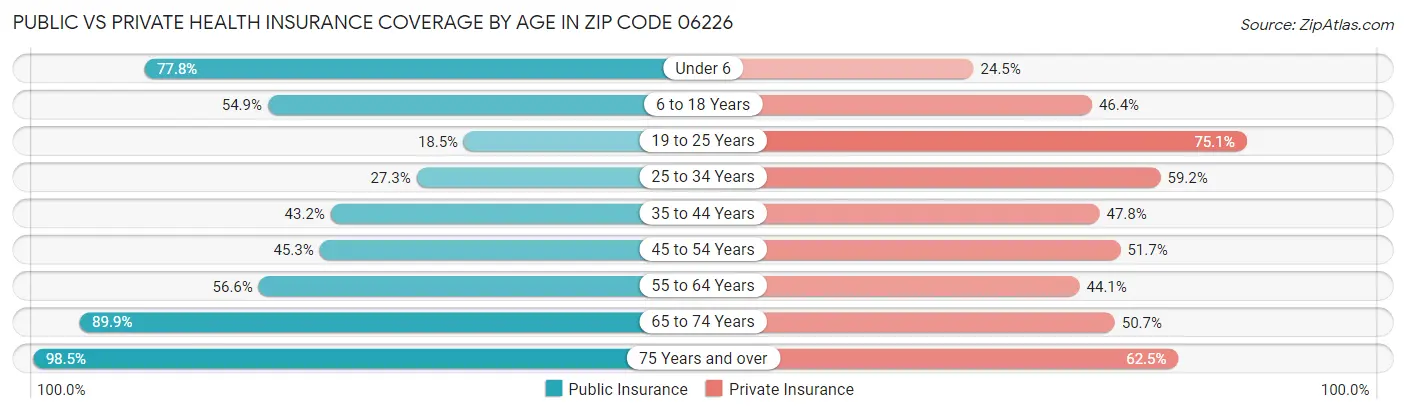 Public vs Private Health Insurance Coverage by Age in Zip Code 06226