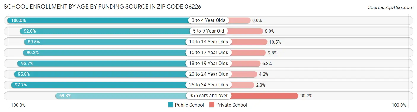 School Enrollment by Age by Funding Source in Zip Code 06226