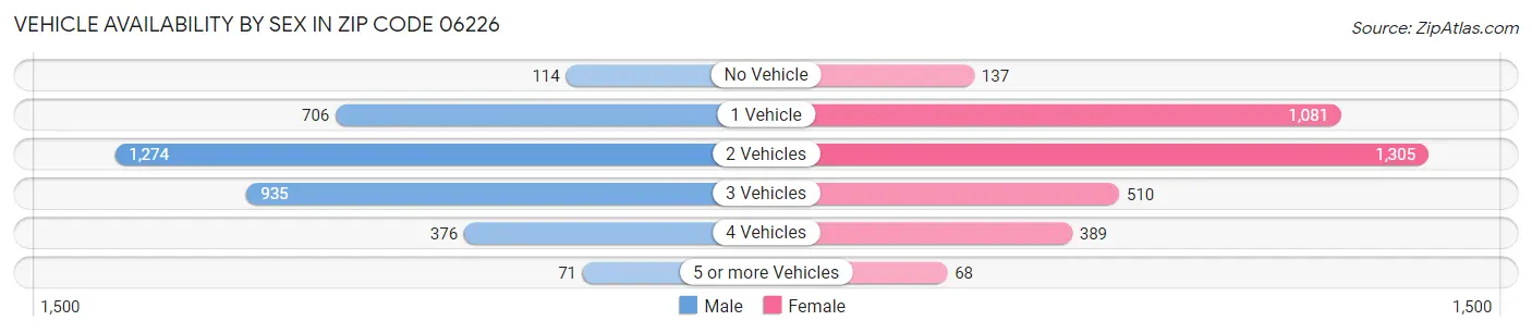 Vehicle Availability by Sex in Zip Code 06226