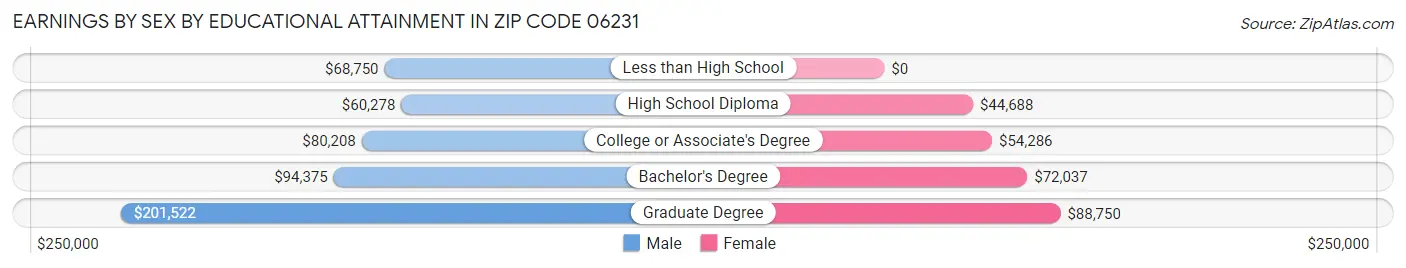 Earnings by Sex by Educational Attainment in Zip Code 06231